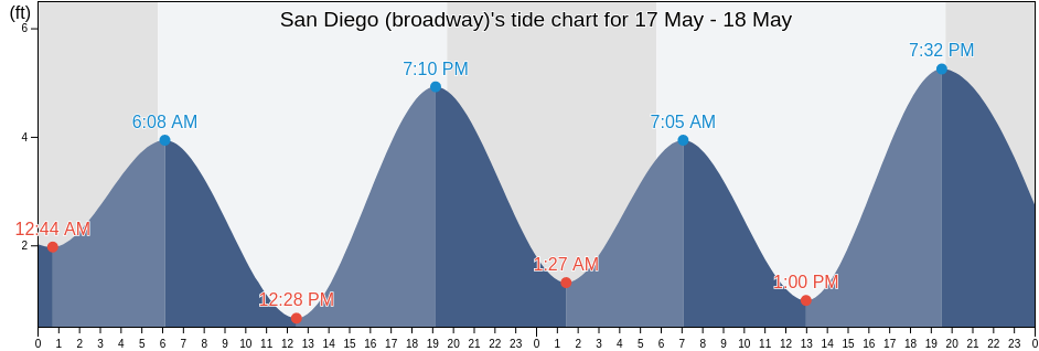 San Diego (broadway), San Diego County, California, United States tide chart
