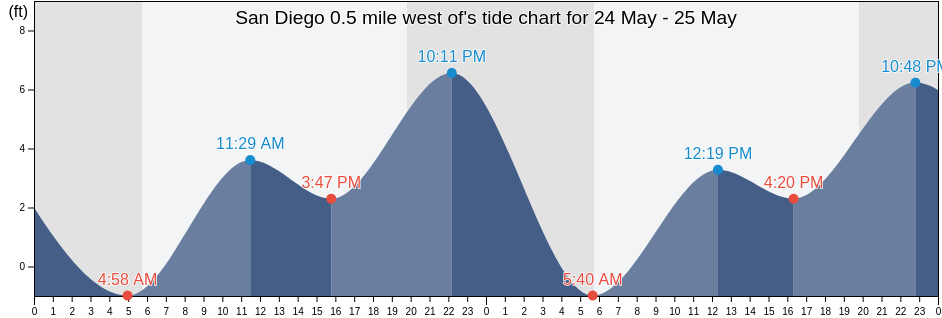 San Diego 0.5 mile west of, San Diego County, California, United States tide chart