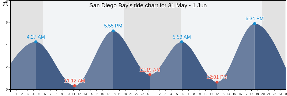 San Diego Bay, San Diego County, California, United States tide chart
