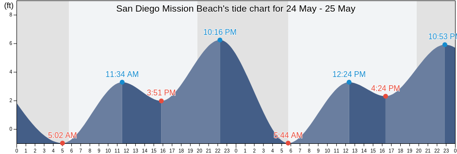 San Diego Mission Beach, San Diego County, California, United States tide chart