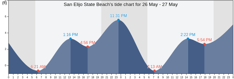 San Elijo State Beach, San Diego County, California, United States tide chart