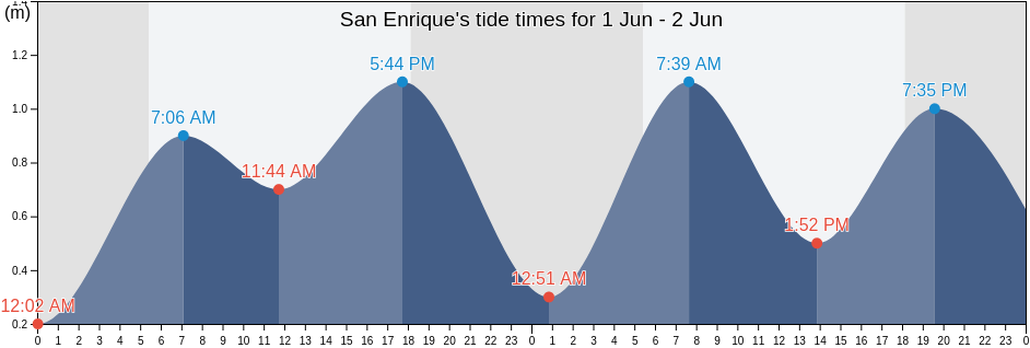 San Enrique, Province of Negros Occidental, Western Visayas, Philippines tide chart