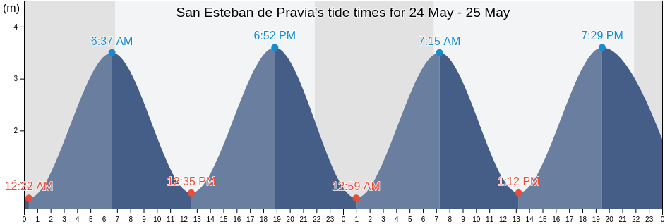 San Esteban de Pravia, Province of Asturias, Asturias, Spain tide chart