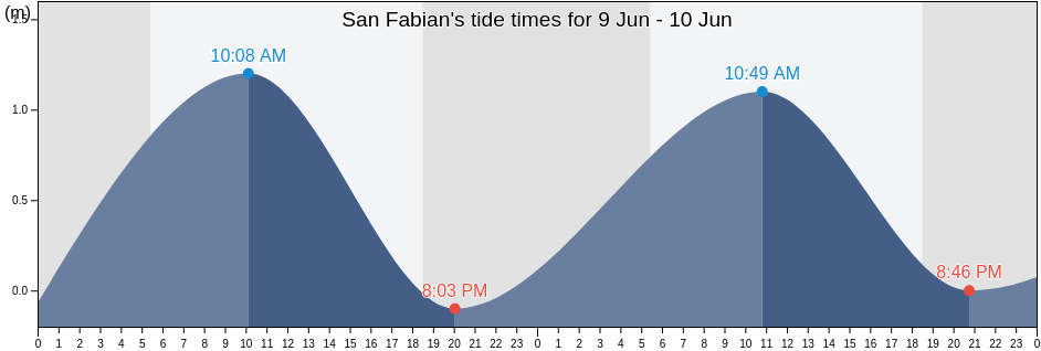 San Fabian, Province of Pangasinan, Ilocos, Philippines tide chart