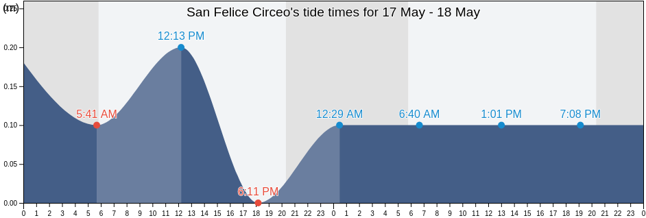 San Felice Circeo, Provincia di Latina, Latium, Italy tide chart