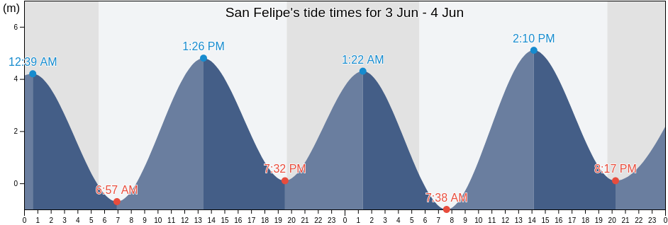 San Felipe, Puerto Penasco, Sonora, Mexico tide chart