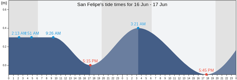 San Felipe, Yucatan, Mexico tide chart