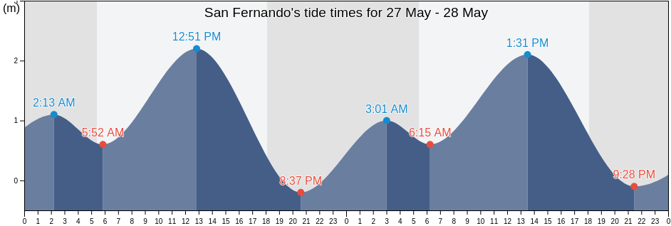 San Fernando, Province of Negros Occidental, Western Visayas, Philippines tide chart