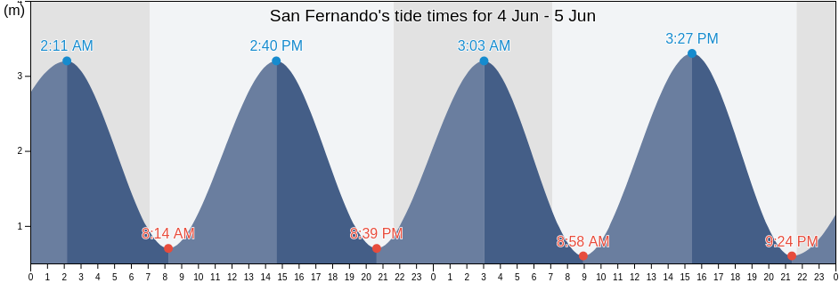 San Fernando, Provincia de Cadiz, Andalusia, Spain tide chart