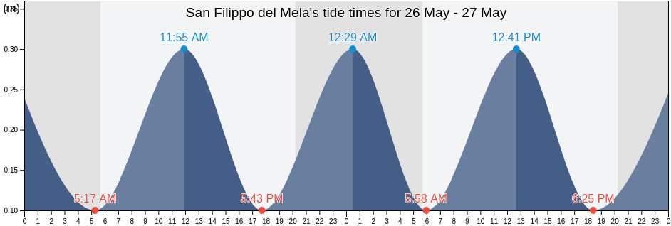 San Filippo del Mela, Messina, Sicily, Italy tide chart