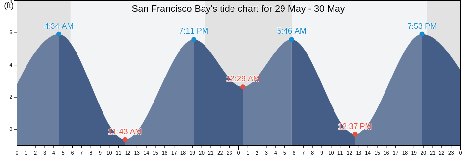 San Francisco Bay, San Mateo County, California, United States tide chart