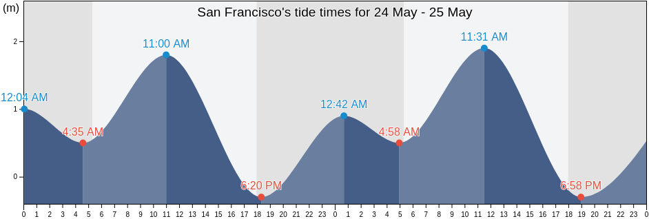 San Francisco, Bohol, Central Visayas, Philippines tide chart