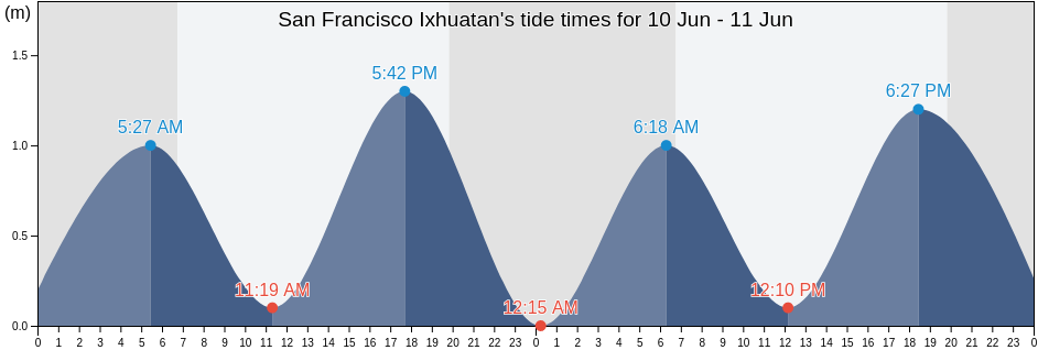 San Francisco Ixhuatan, Oaxaca, Mexico tide chart