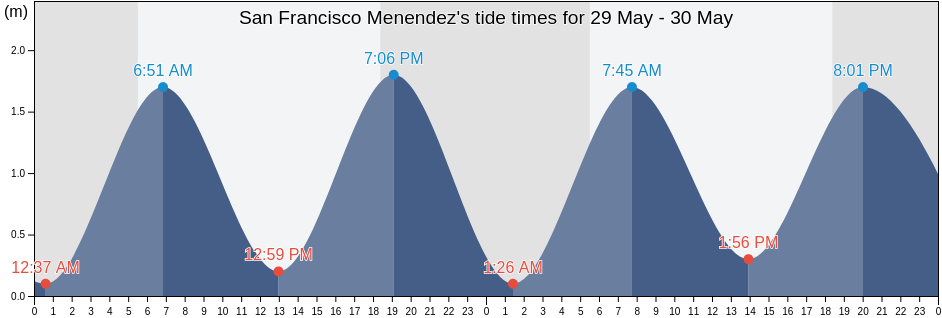 San Francisco Menendez, Ahuachapan, El Salvador tide chart