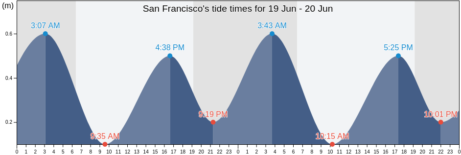 San Francisco, Municipio San Francisco, Zulia, Venezuela tide chart