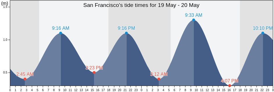 San Francisco, Province of Cebu, Central Visayas, Philippines tide chart