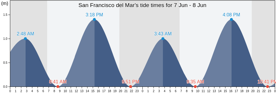 San Francisco del Mar, Oaxaca, Mexico tide chart