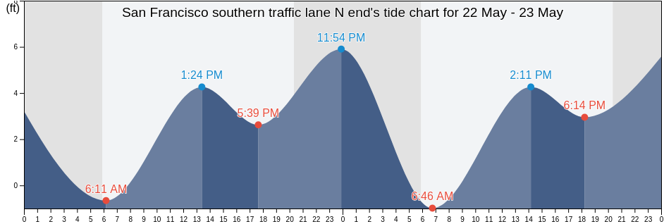 San Francisco southern traffic lane N end, City and County of San Francisco, California, United States tide chart