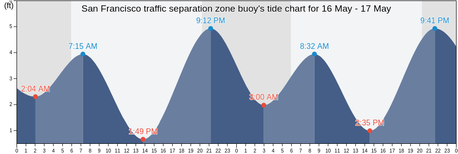 San Francisco traffic separation zone buoy, City and County of San Francisco, California, United States tide chart