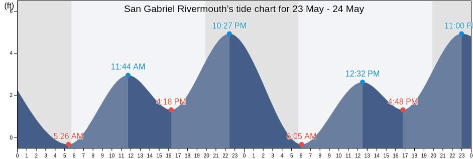 San Gabriel Rivermouth, Los Angeles County, California, United States tide chart