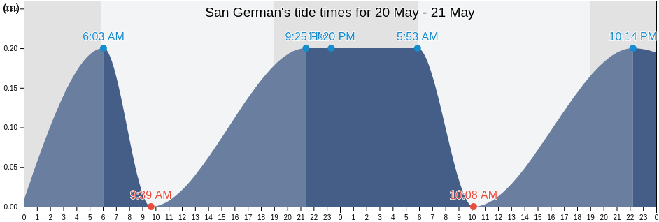 San German, San German Barrio-Pueblo, San German, Puerto Rico tide chart