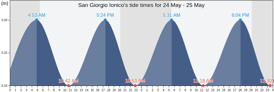San Giorgio Ionico, Provincia di Taranto, Apulia, Italy tide chart