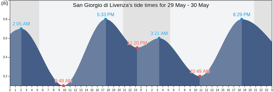 San Giorgio di Livenza, Provincia di Venezia, Veneto, Italy tide chart