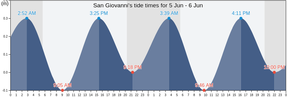 San Giovanni, Catania, Sicily, Italy tide chart