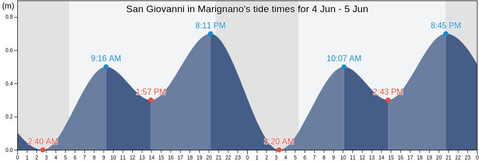 San Giovanni in Marignano, Provincia di Rimini, Emilia-Romagna, Italy tide chart
