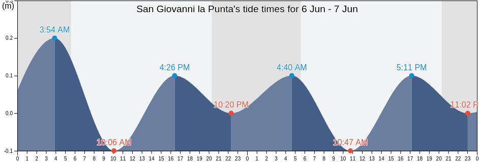 San Giovanni la Punta, Catania, Sicily, Italy tide chart