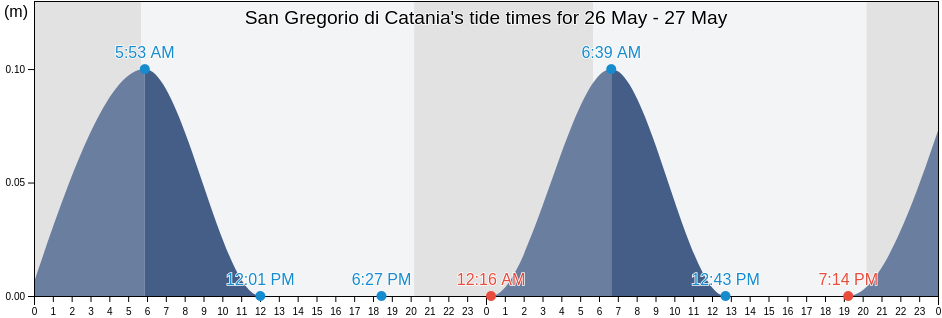 San Gregorio di Catania, Catania, Sicily, Italy tide chart