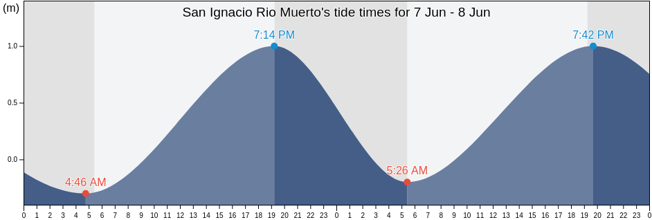 San Ignacio Rio Muerto, Sonora, Mexico tide chart