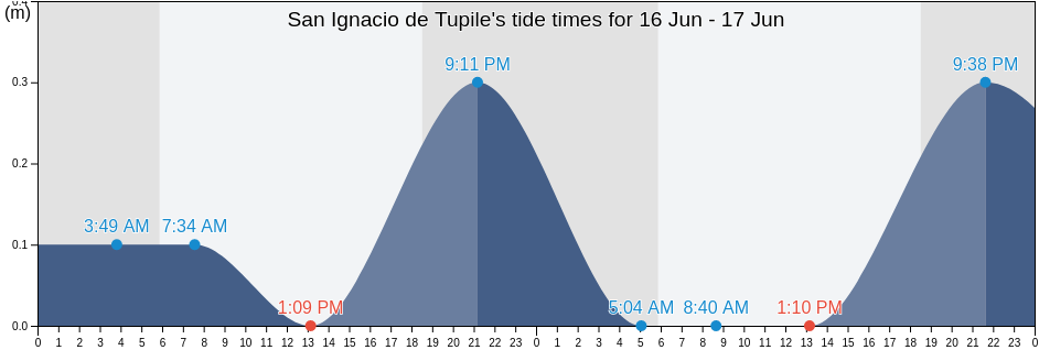 San Ignacio de Tupile, Guna Yala, Panama tide chart