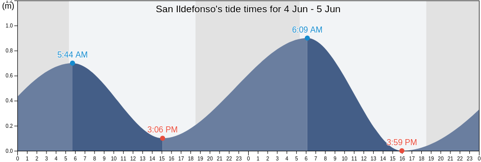 San Ildefonso, Province of Ilocos Sur, Ilocos, Philippines tide chart