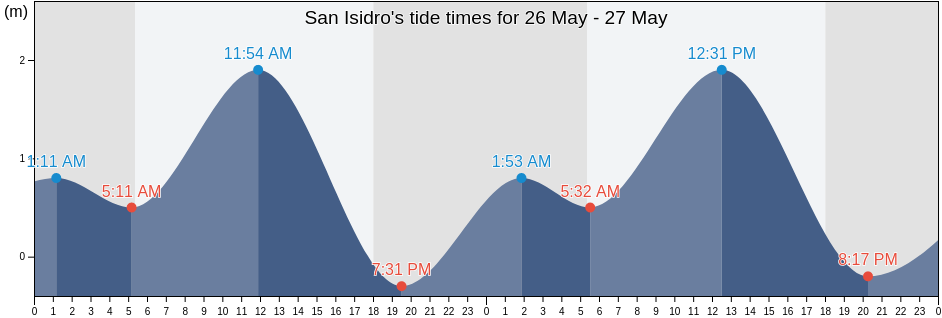 San Isidro, Bohol, Central Visayas, Philippines tide chart