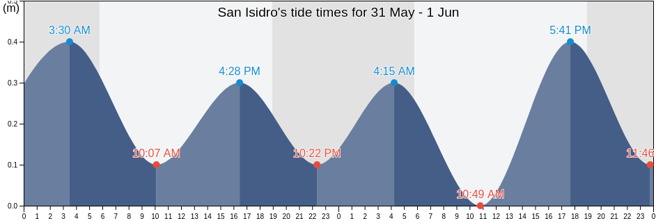 San Isidro, Canovanas Barrio, Canovanas, Puerto Rico tide chart
