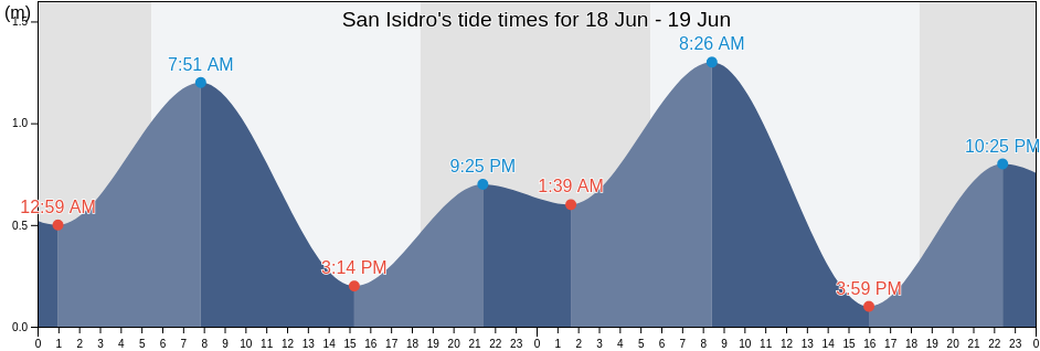 San Isidro, Province of Batangas, Calabarzon, Philippines tide chart