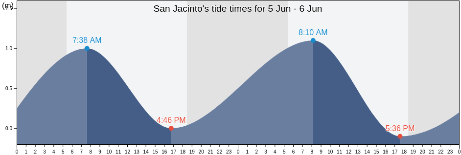 San Jacinto, Province of Pangasinan, Ilocos, Philippines tide chart