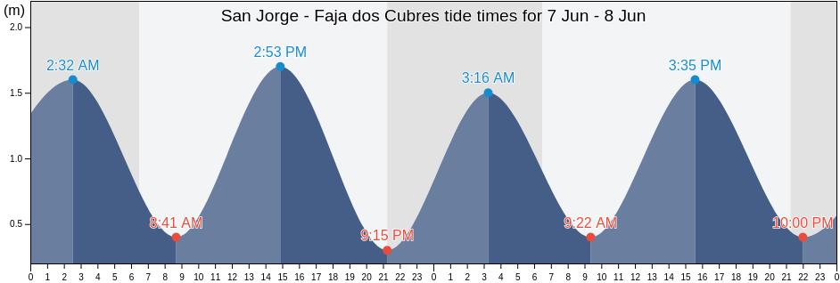 San Jorge - Faja dos Cubres, Calheta de Sao Jorge, Azores, Portugal tide chart