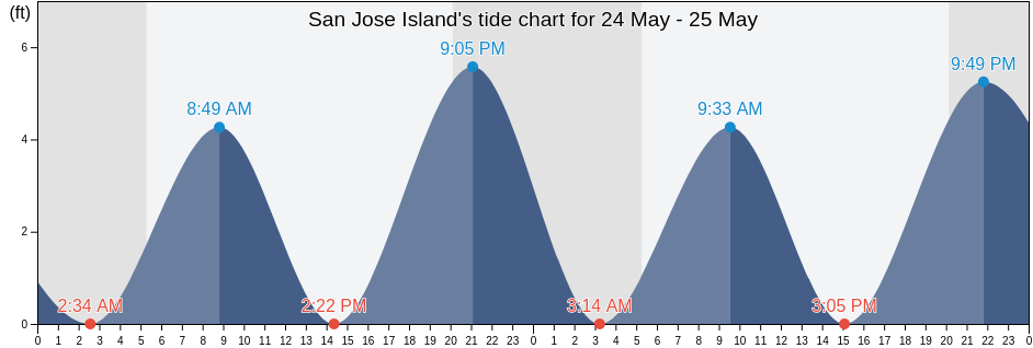 San Jose Island, Bristol County, Rhode Island, United States tide chart