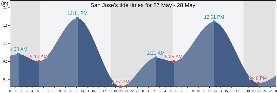 San Jose, Province of Antique, Western Visayas, Philippines tide chart