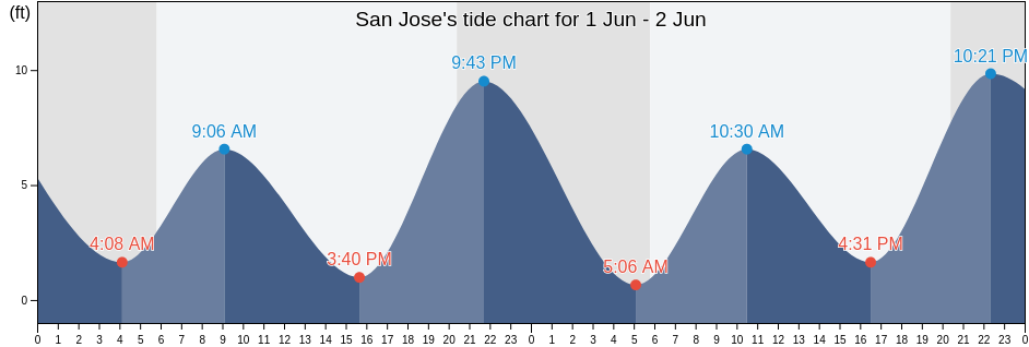 San Jose, Santa Clara County, California, United States tide chart