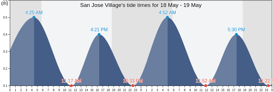 San Jose Village, Tinian, Northern Mariana Islands tide chart