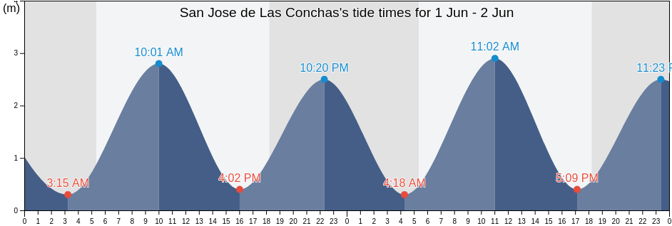 San Jose de Las Conchas, Choluteca, Honduras tide chart