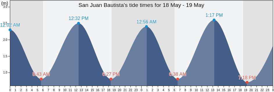 San Juan Bautista, Herrera, Panama tide chart