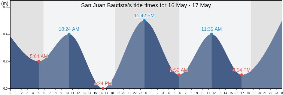 San Juan Bautista, Municipio Diaz, Nueva Esparta, Venezuela tide chart