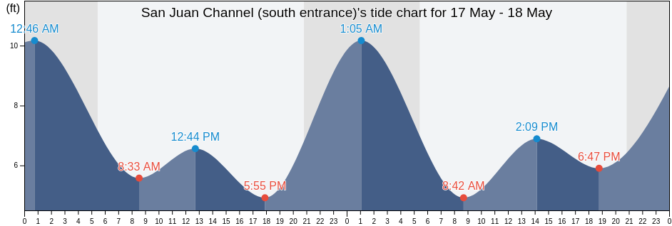 San Juan Channel (south entrance), San Juan County, Washington, United States tide chart