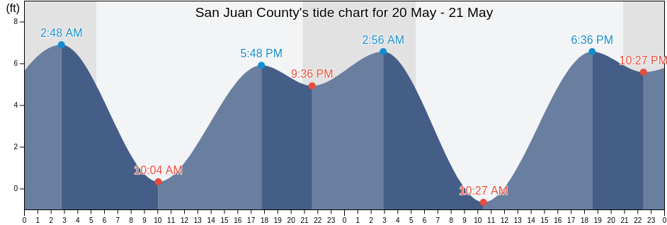 San Juan County, Washington, United States tide chart