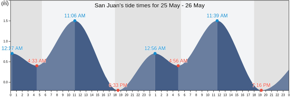 San Juan, Province of Siquijor, Central Visayas, Philippines tide chart