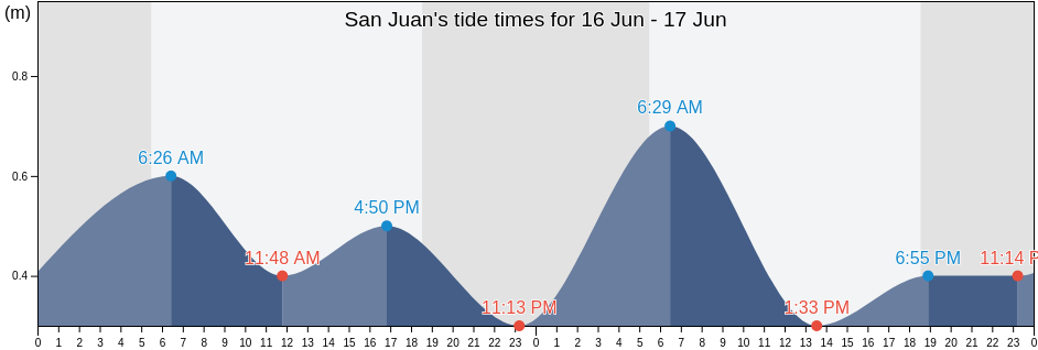 San Juan, Province of Zambales, Central Luzon, Philippines tide chart